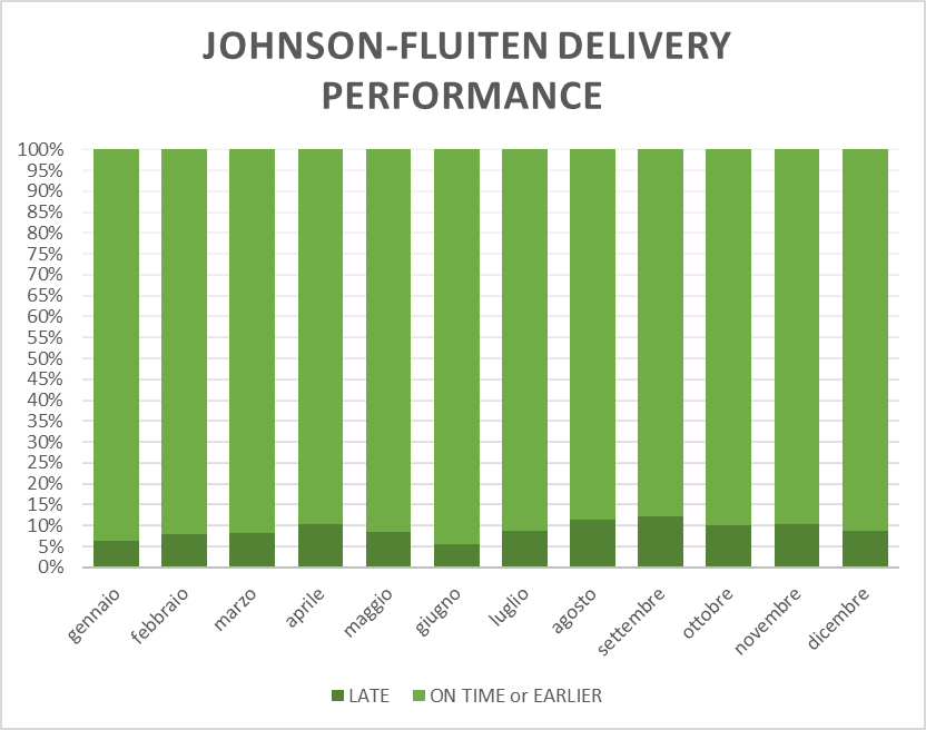 delivery performance 2021